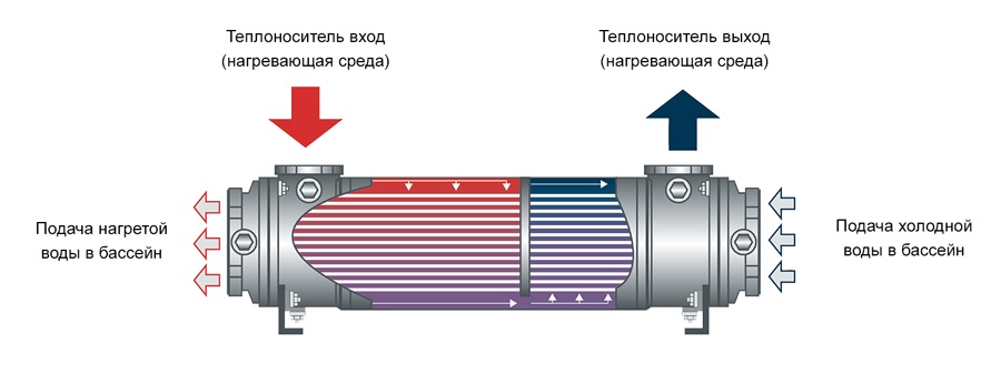 Движение теплоносителей в кожухотрубном теплообменнике