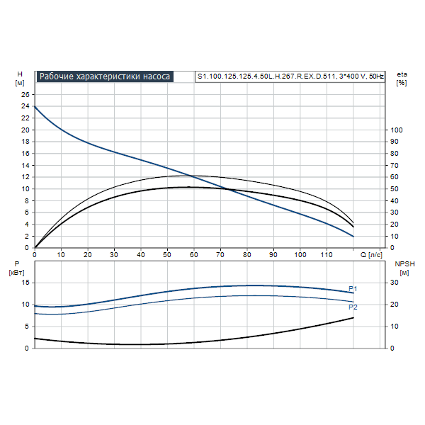 Погружной канализационный насос Grundfos S1.100.125.125.4.50L.H.267.R.EX.D.511 артикул 96811200 – график рабочих характеристик