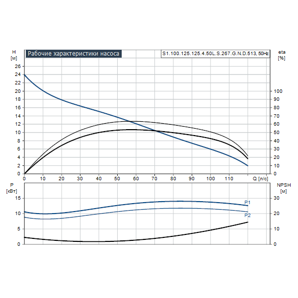 Погружной канализационный насос Grundfos S1.100.125.125.4.50L.S.267.G.N.D.513 артикул 96776487 – график рабочих характеристик