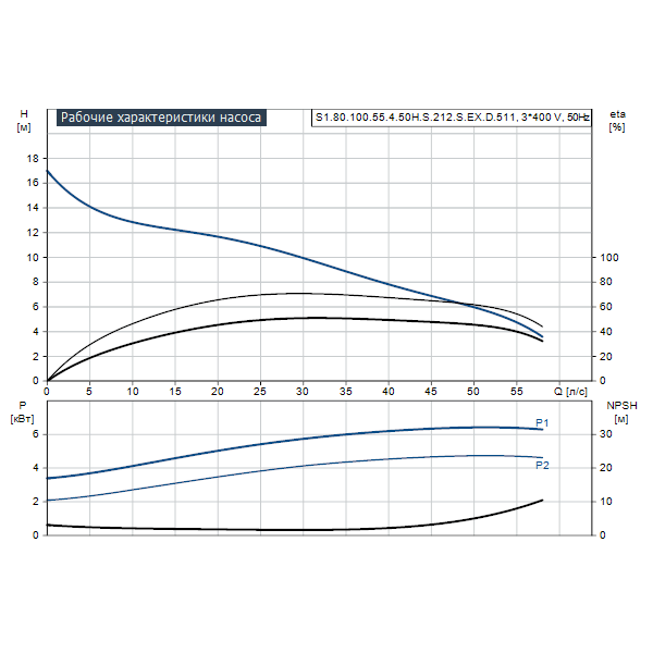 Погружной канализационный насос Grundfos S1.80.100.55.4.50H.S.212.S.EX.D.511 артикул 96811110 – график рабочих характеристик