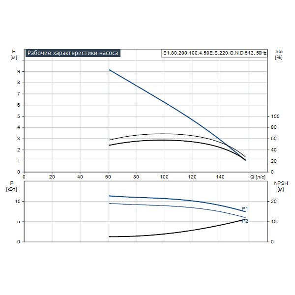 Погружной канализационный насос Grundfos S1.80.200.100.4.50E.S.220.G.N.D.513 артикул 96776469 – график рабочих характеристик