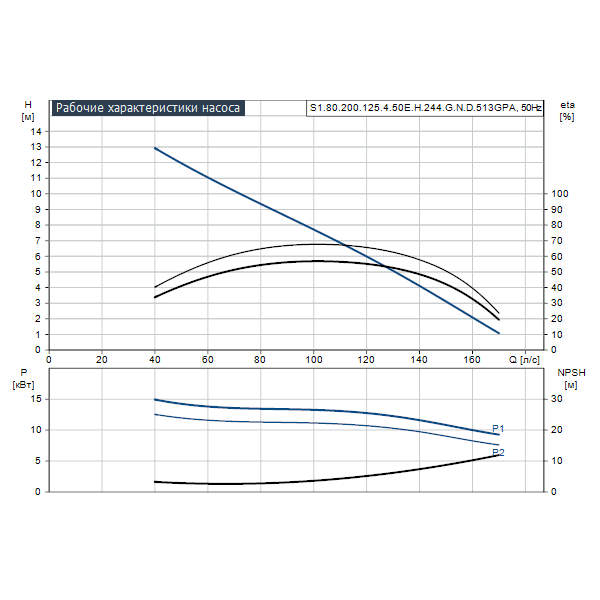 Погружной канализационный насос Grundfos S1.80.200.125.4.50E.H.244.G.N.D.513GPA артикул 96810323 – график рабочих характеристик