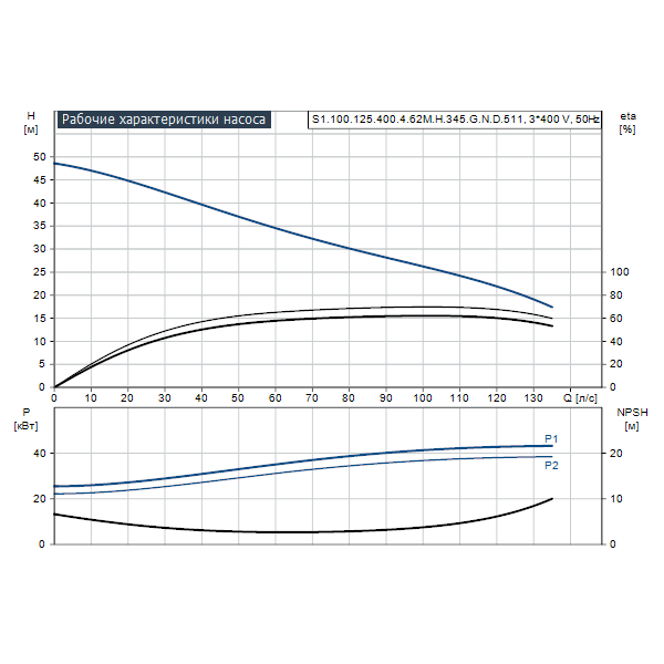 Погружной канализационный насос Grundfos S1.100.125.400.4.62M.H.345.G.N.D.511 артикул 95113244 – график рабочих характеристик