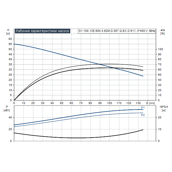Погружной канализационный насос Grundfos S1.100.125.500.4.62M.D.367.Q.EX.D.511 артикул 96811692 – график рабочих характеристик