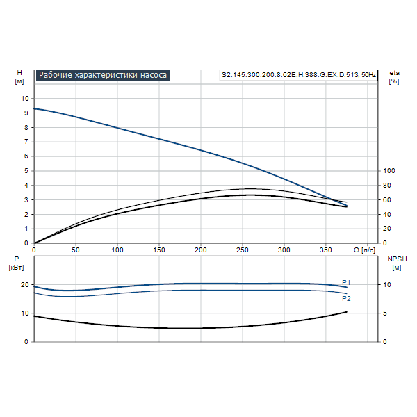 Погружной канализационный насос Grundfos S2.145.300.200.8.62E.H.388.G.EX.D.513 артикул 96784041 – график рабочих характеристик