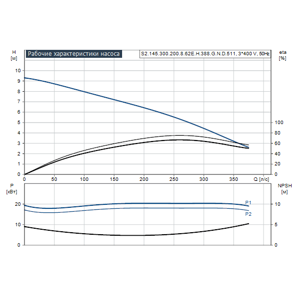 Погружной канализационный насос Grundfos S2.145.300.200.8.62E.H.388.G.N.D.511 артикул 96783239 – график рабочих характеристик