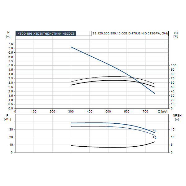 Погружной канализационный насос Grundfos S3.120.600.350.10.66E.D.470.G.N.D.513GPA артикул 96810512 – график рабочих характеристик