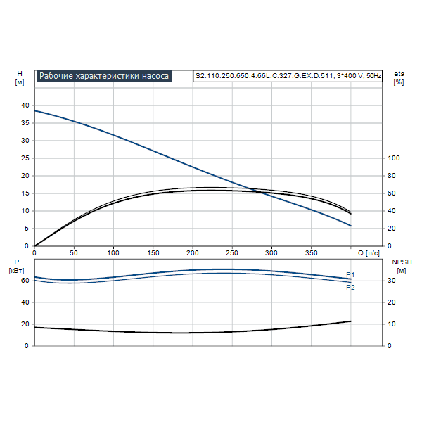 Погружной канализационный насос Grundfos S2.110.250.650.4.66L.C.327.G.EX.D.511 артикул 95112795 – график рабочих характеристик