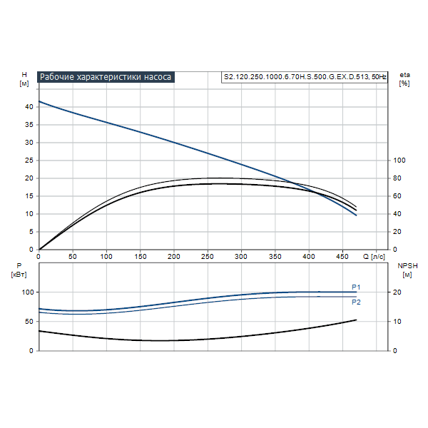 Погружной канализационный насос Grundfos S2.120.250.1000.6.70H.S.500.G.EX.D.513 артикул 96797777 – график рабочих характеристик