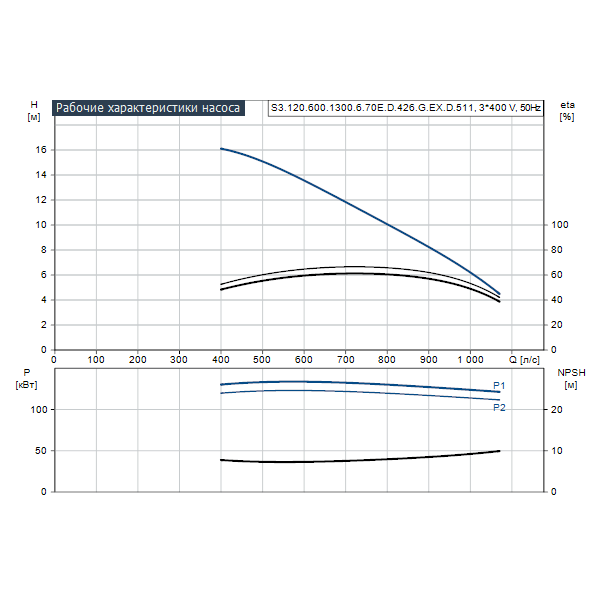 Погружной канализационный насос Grundfos S3.120.600.1300.6.70E.D.426.G.EX.D.511 артикул 95113031 – график рабочих характеристик