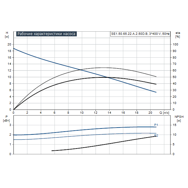 Погружной канализационный насос Grundfos SE1.50.65.22.A.2.50D.B артикул 96177629 – график рабочих характеристик