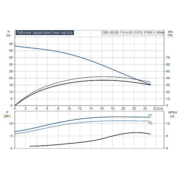 Погружной канализационный насос Grundfos SEV.80.80.110.A.EX.2.51D артикул 96177712 – график рабочих характеристик