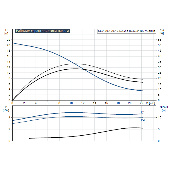 Погружной канализационный насос Grundfos SLV.80.100.40.EX.2.51D.C артикул 98626662 – график рабочих характеристик
