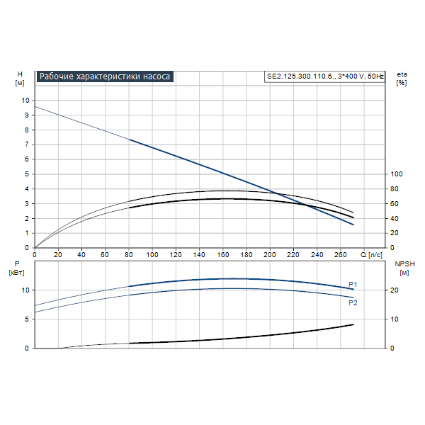 Погружной канализационный насос Grundfos SE2.125.300.110.6.52E.H.EX.51D артикул 99354606 – график рабочих характеристик