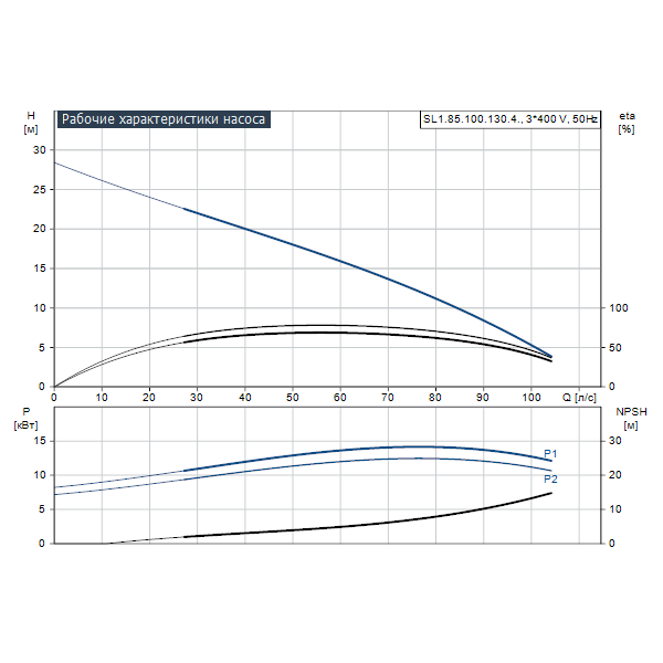 Погружной канализационный насос Grundfos SL1.85.100.130.4.52H.S.EX.51D артикул 99110114 – график рабочих характеристик