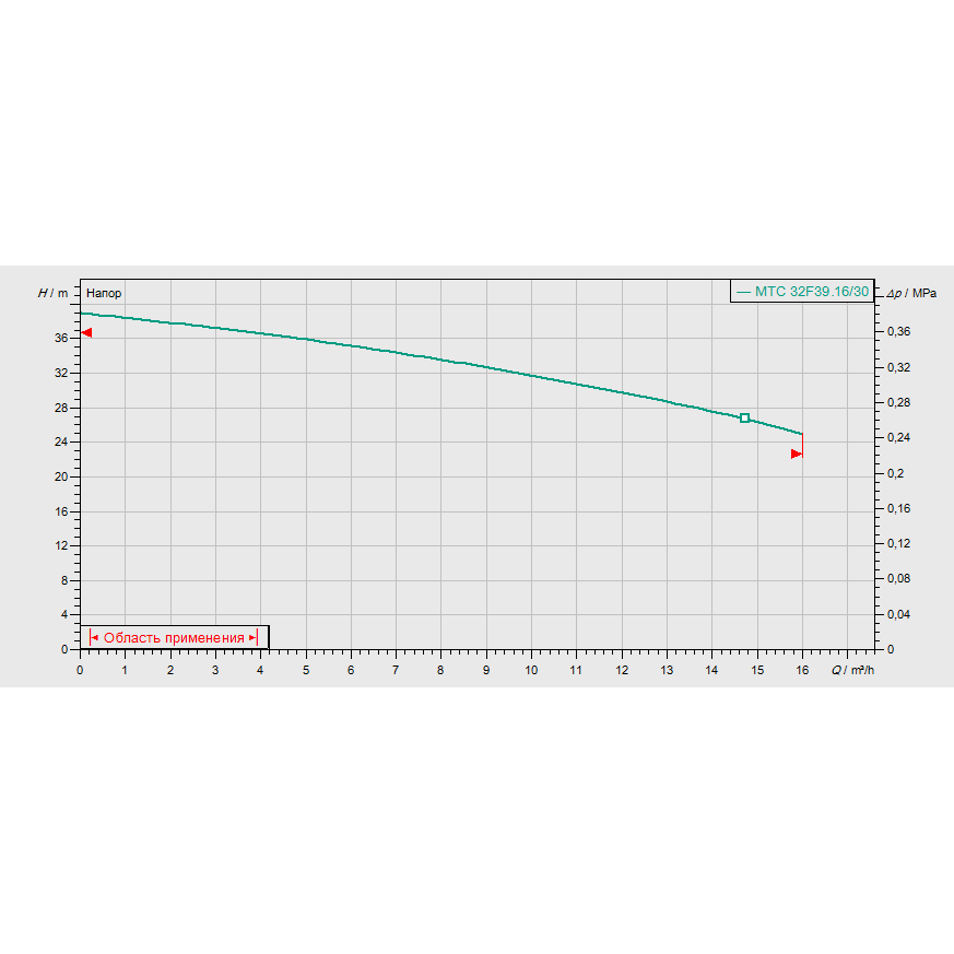 График рабочих характеристик насоса Wilo Drain MTC 32 F 39.16/30/3-400-50-2 Ex