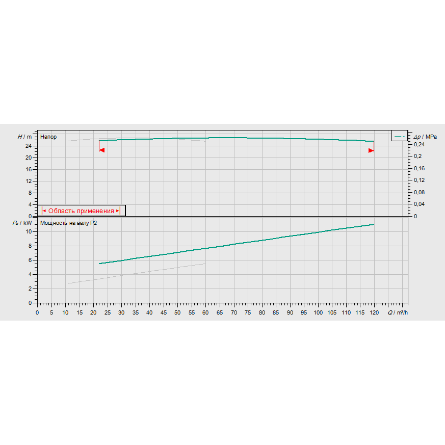 График рабочих характеристик насосной станции Wilo CO-2 BL 50/140-5,5/2/SK-FFS-S-R