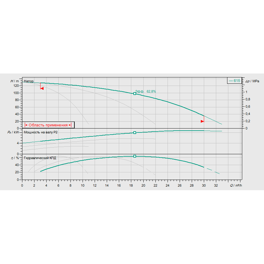 График рабочих характеристик насосной станции Wilo COR-3 HELIX V 615/SKw-EB-R