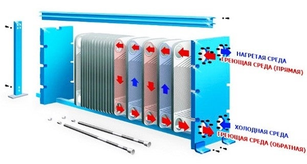 Схема устройства пластинчатого теплообменника для ГВС и принцип его работы