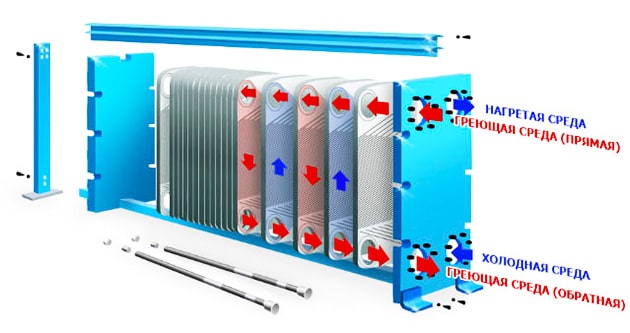 Устройство пластинчатого разборного теплообменника для котельных и ТЭЦ